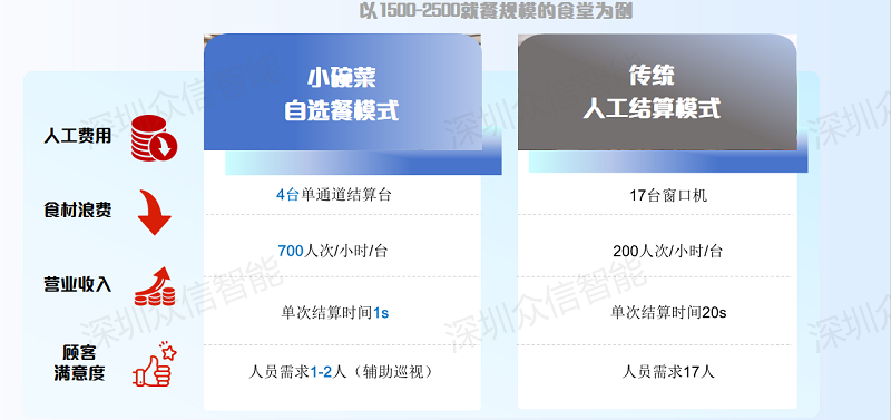 智慧食堂